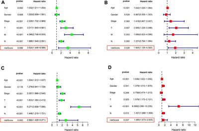 Natural killer cell-related prognosis signature predicts immune response in colon cancer patients